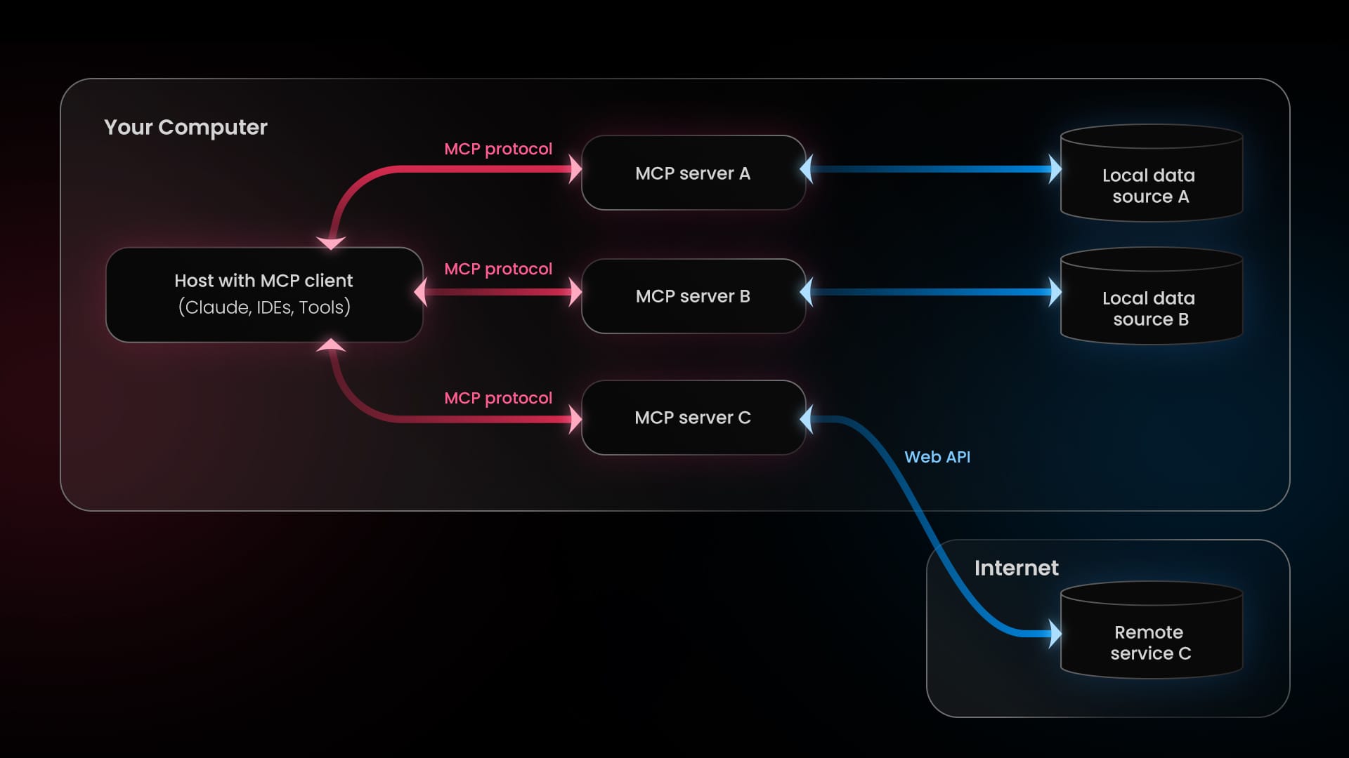MCP General architecture