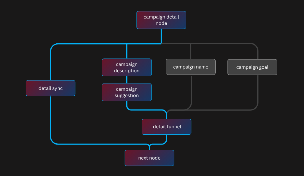 Funnel-sync parallelism