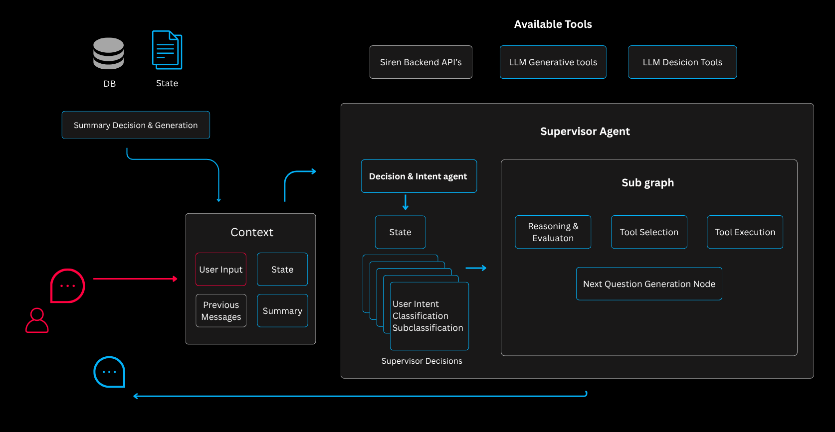 Siren's multi-intent execution and memory-oriented architecture