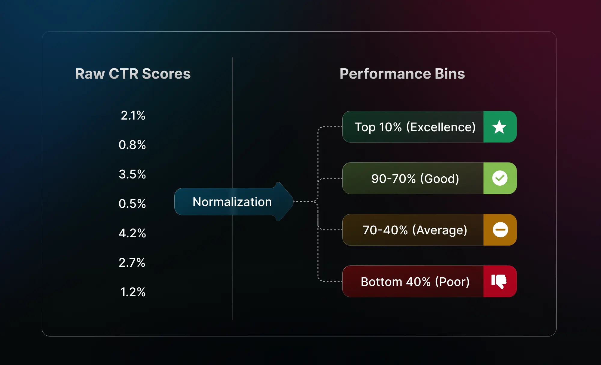 Percentile binning of ad performance metrics