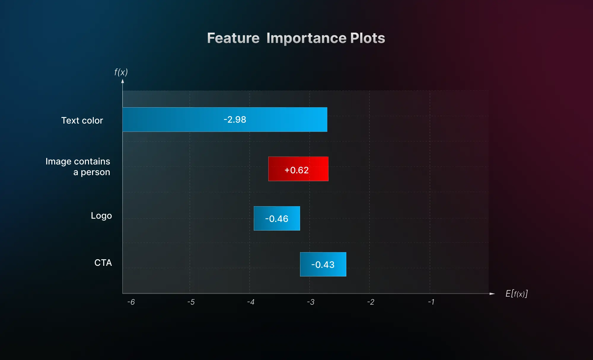 SHAP analysis to improve ad performance