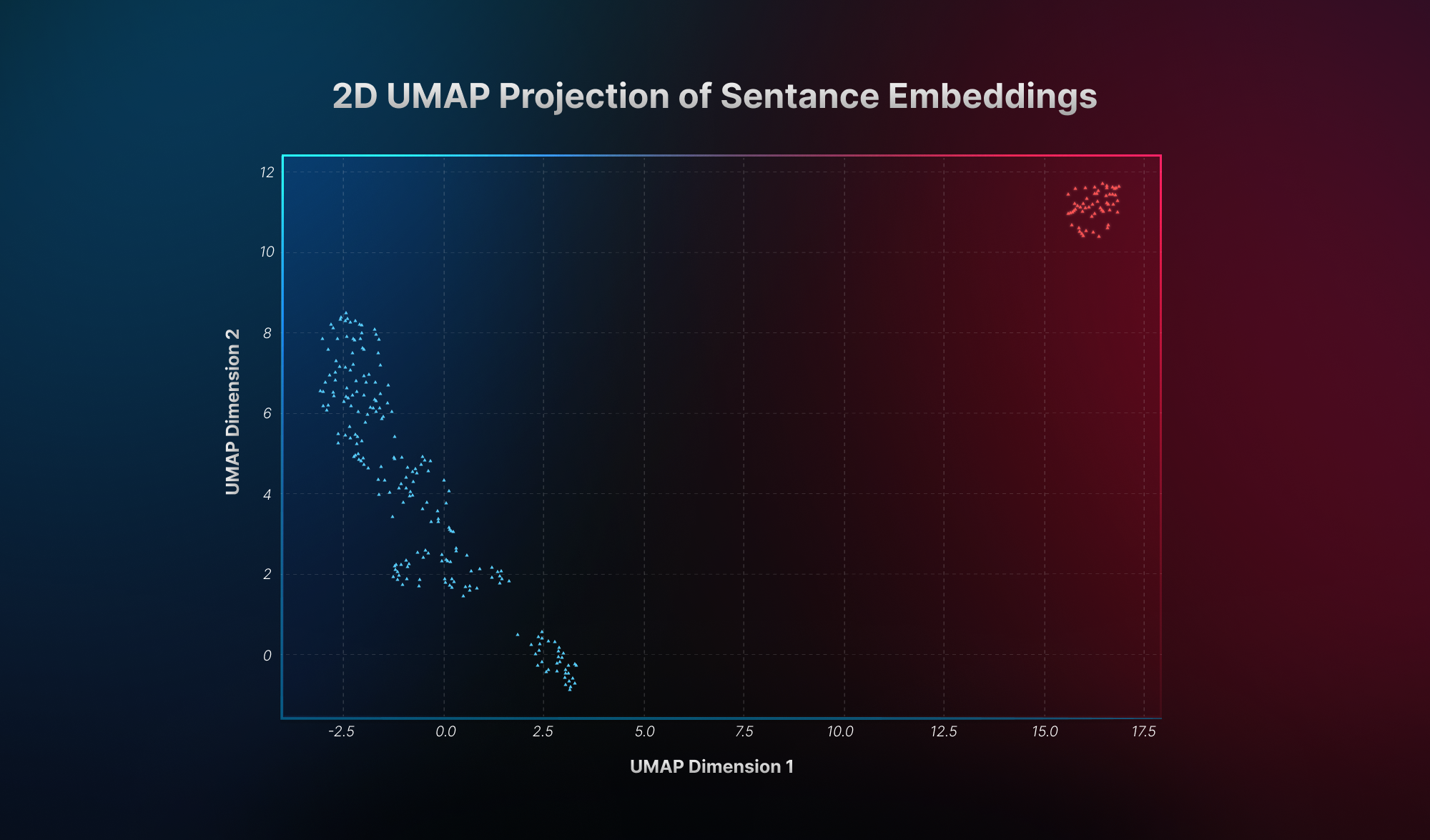 2D UMAP projection of sentence embeddings