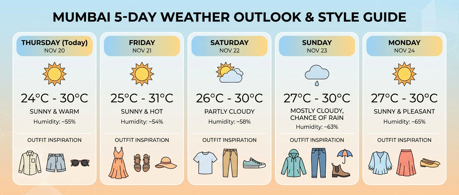 Mumbai 5 day weather infographic with outfit icons generated by Nano Banana Pro.