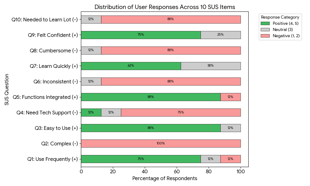 Distribution of user responses across SUS questionnaire