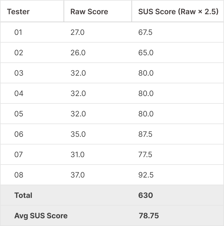System Usability Scale (SUS) test results of CoFee