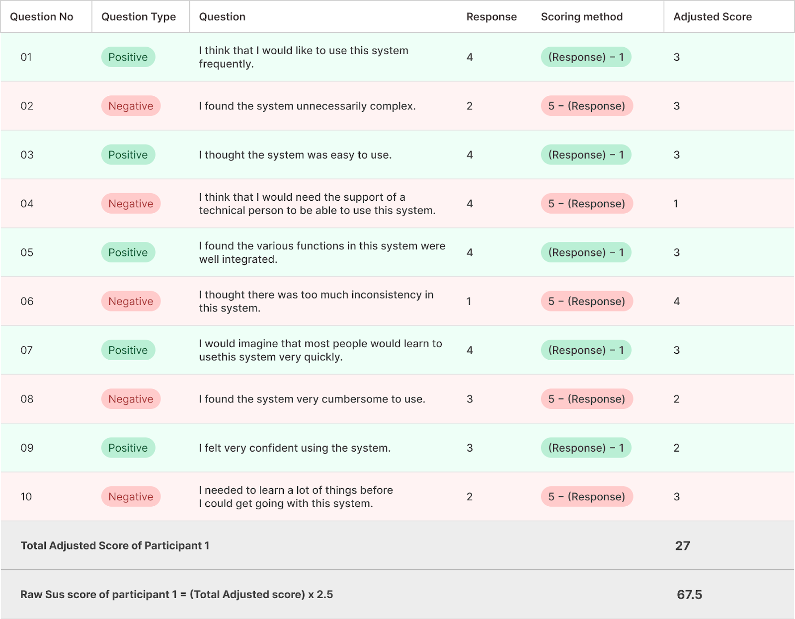 System Usability Scale (SUS) test score calculation