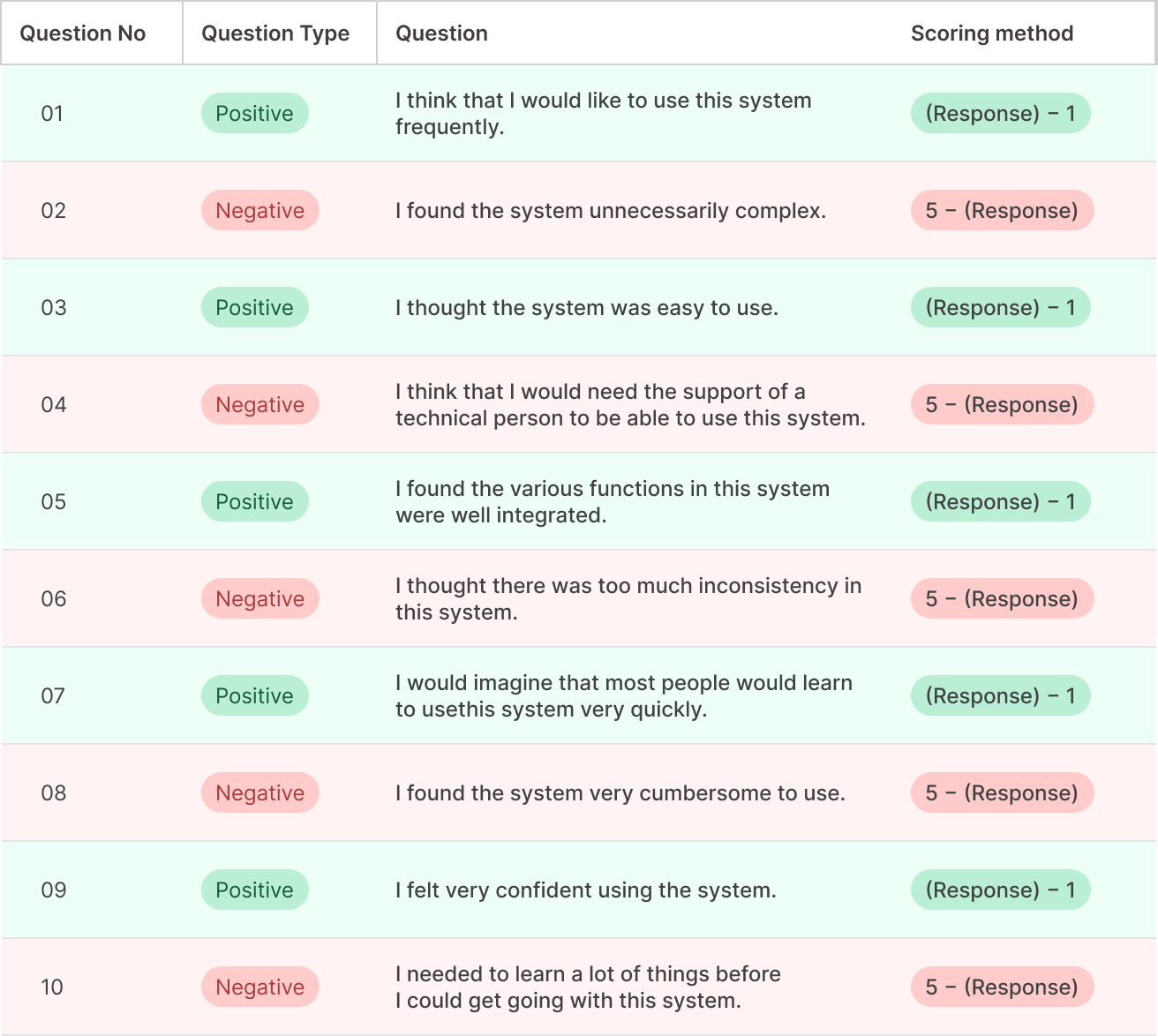 The System Usability Scale (SUS) questionnaire