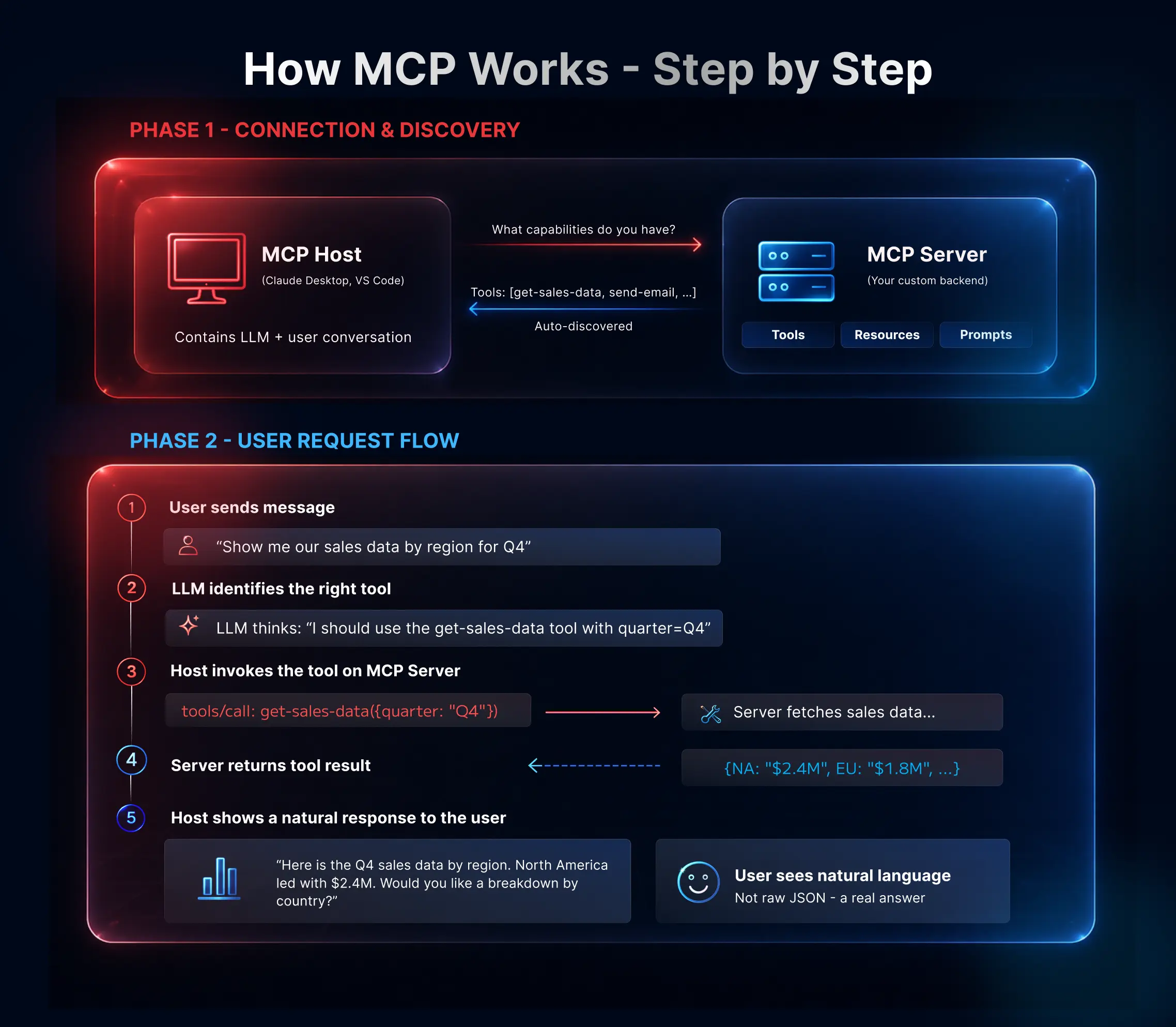 How Model Context Protocol works