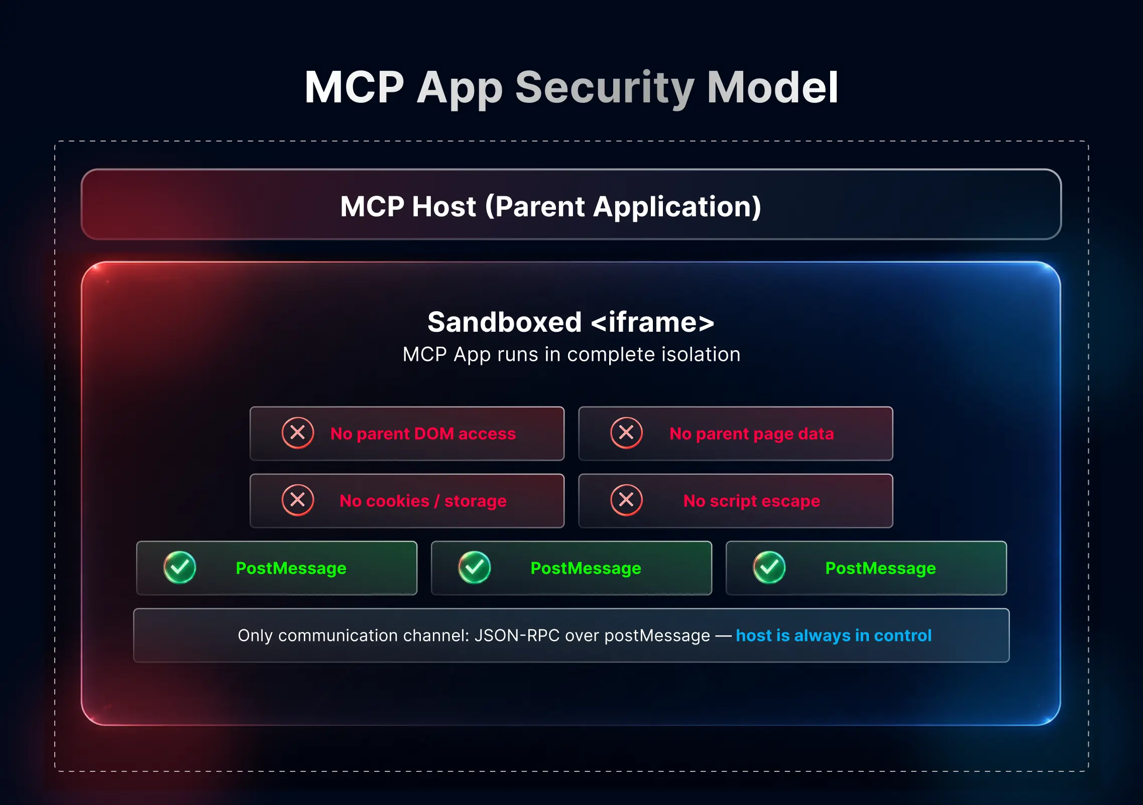 MCP App security model
