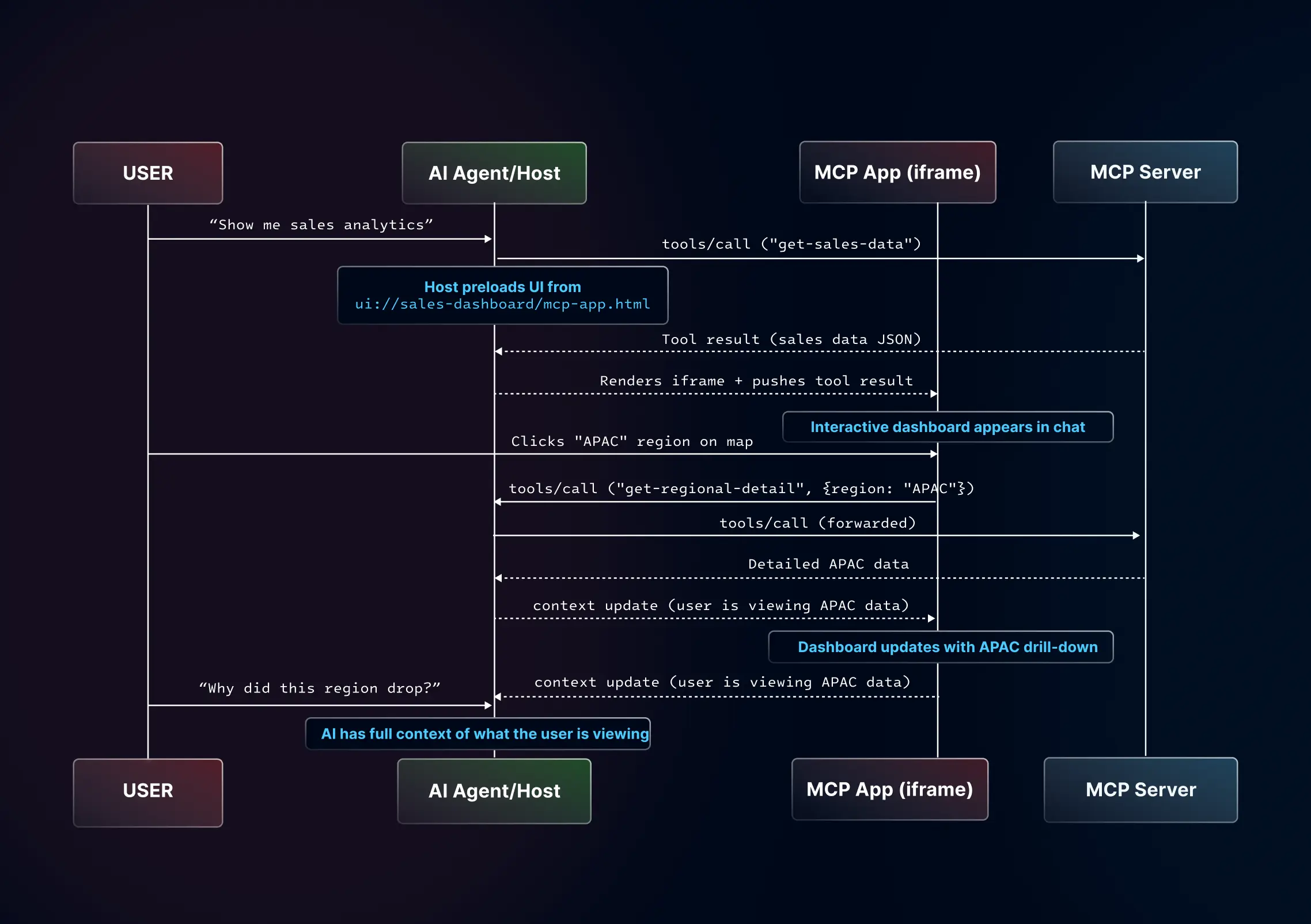 How communication flows with MCP Apps