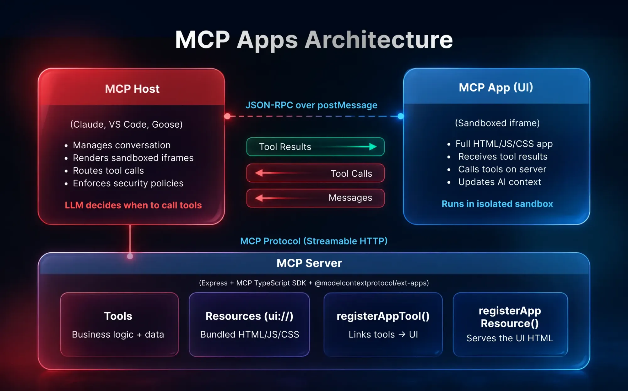 MCP Apps architecture