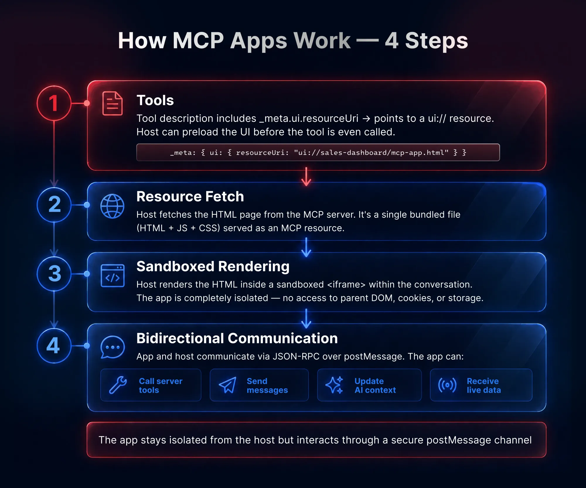 How MCP Apps works