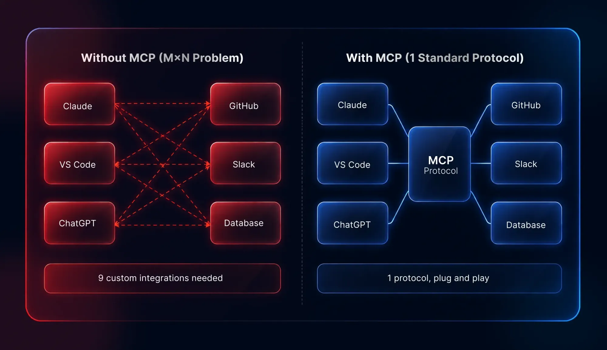 With and Without MCP