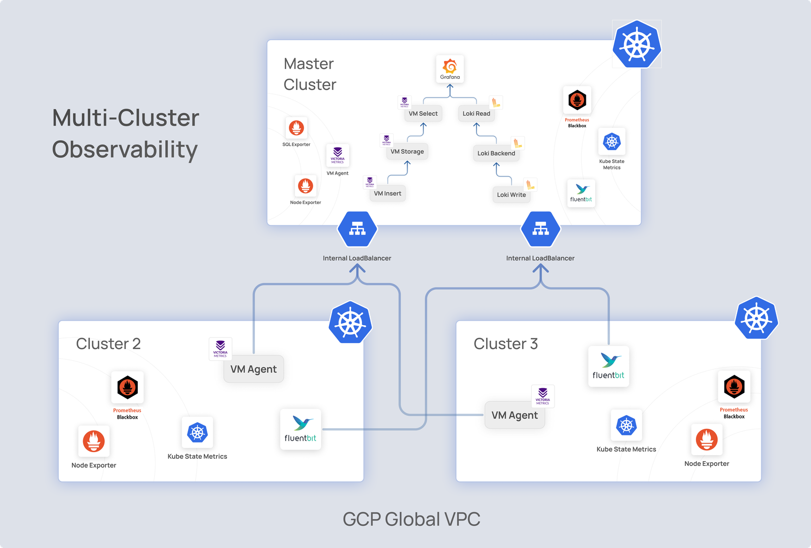 Kubernetes Observability: Multi-Cluster Monitoring with VictoriaMetrics ...